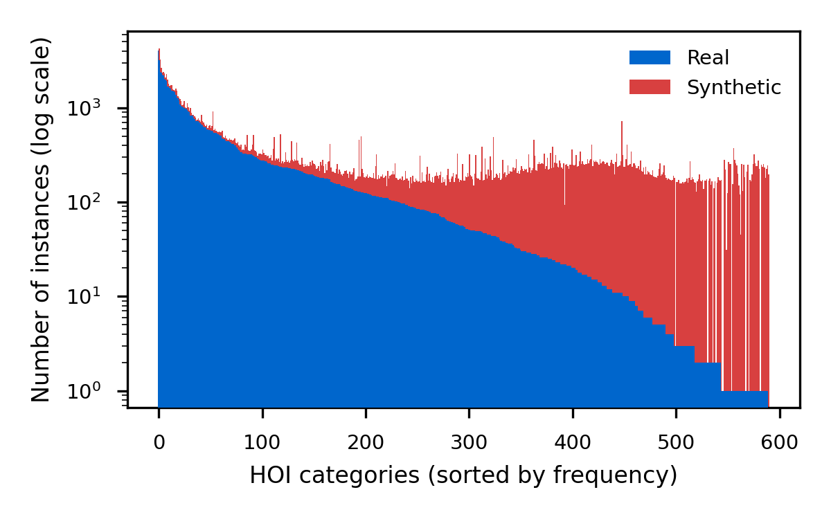 HOI triplet distribution